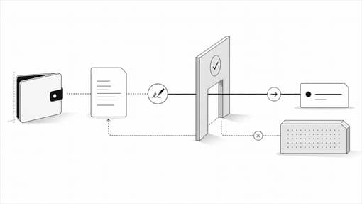 Minimal diagram of a wallet signature passing an access gate before a read token.